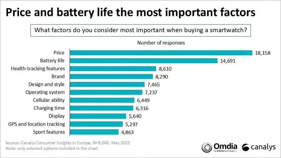 Canalys: Xiaomi Overtakes Apple to Become Highest Shipper of Wearables in Q1 2025(图2)