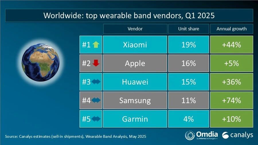 Canalys: Xiaomi Overtakes Apple to Become Highest Shipper of Wearables in Q1 2025(图1)